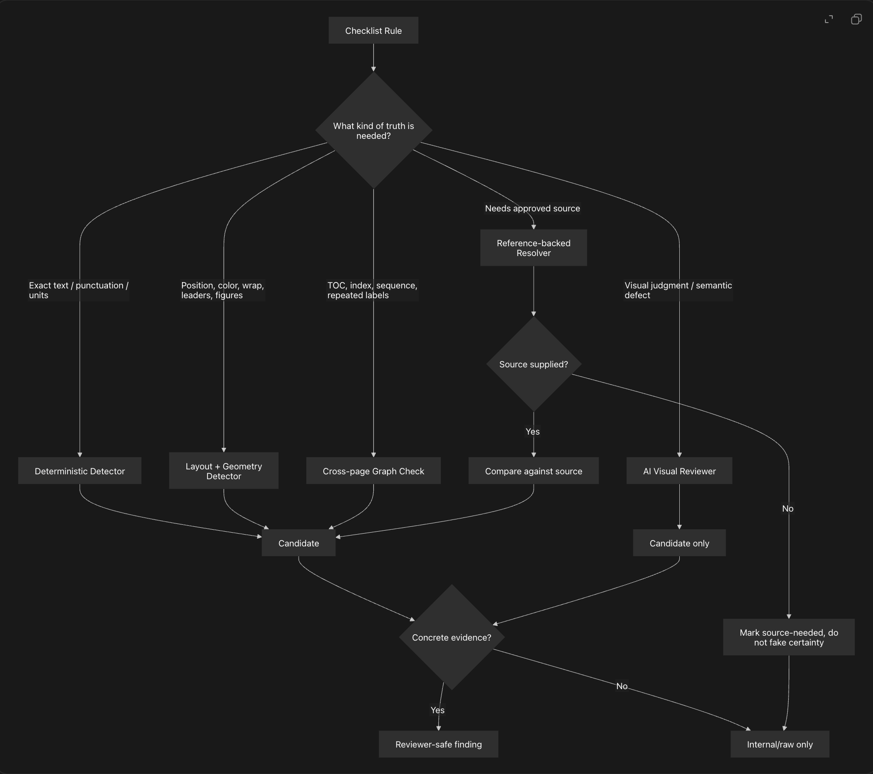 Proofreading agent architecture diagram showing checklist rules, route selection, deterministic detectors, layout checks, source-backed checks, AI visual review, and reviewer-safe findings